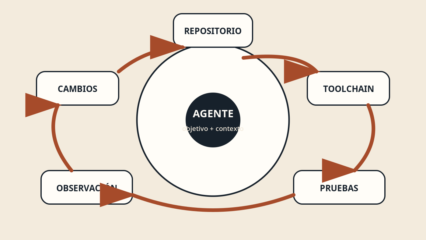 Diagrama del bucle entre agente, repositorio, toolchain, pruebas, observación y cambios.