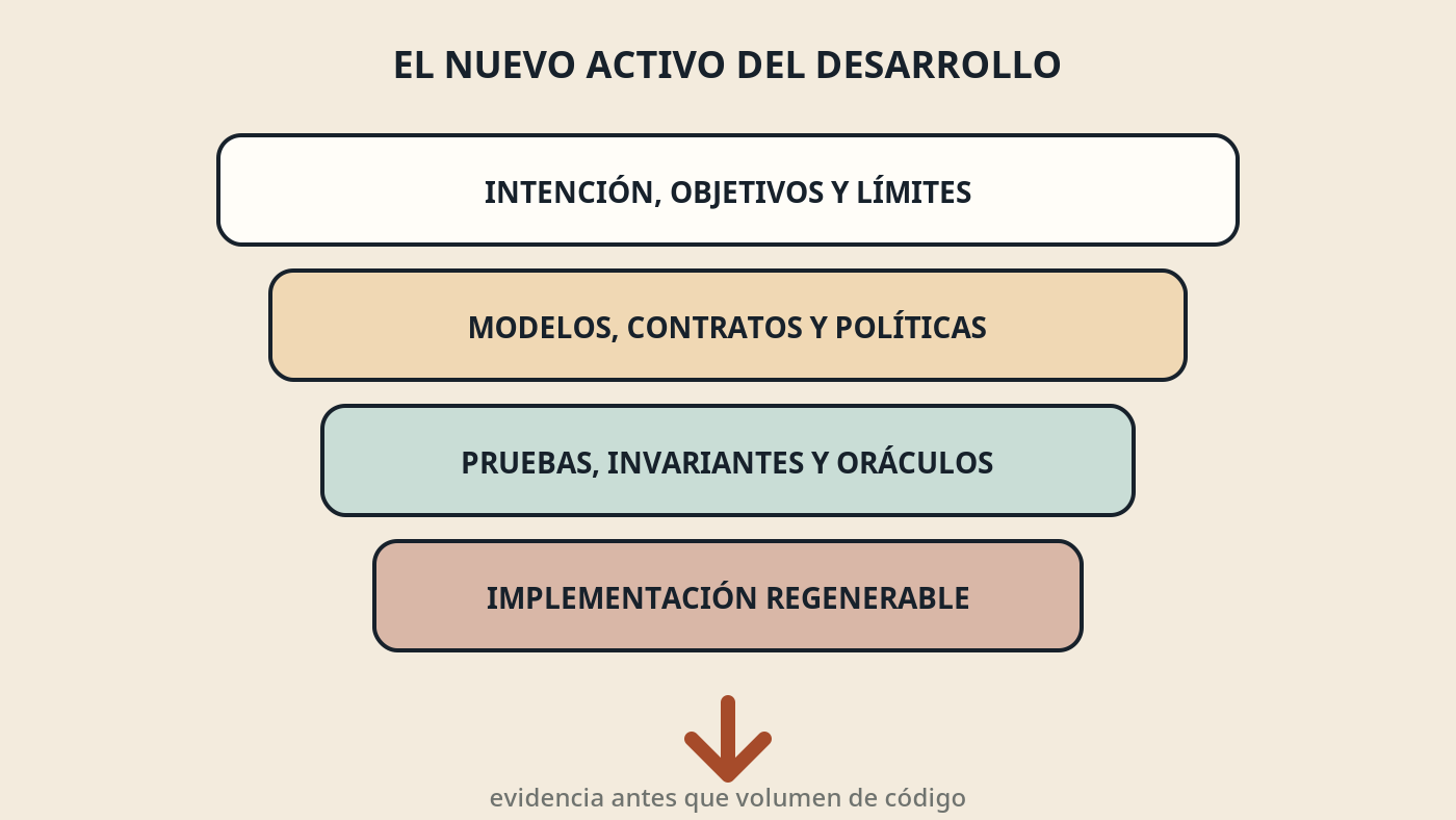 Capas de intención, modelos, pruebas e implementación regenerable.
