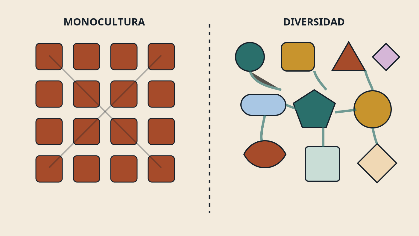 Comparación entre una monocultura de bloques idénticos y un ecosistema tecnológico diverso.