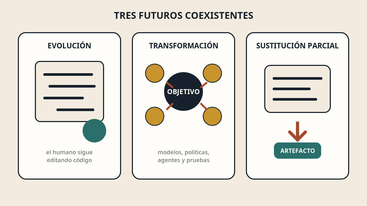 Tres escenarios: evolución del IDE, transformación y sustitución parcial.